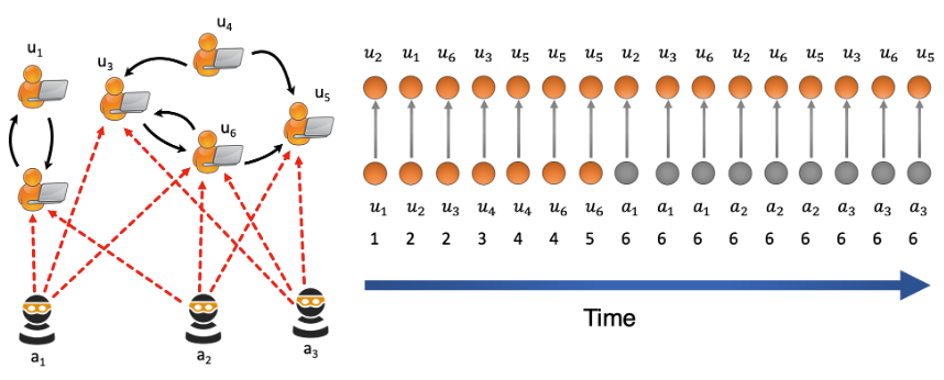 Anomaly Detection with MIDAS