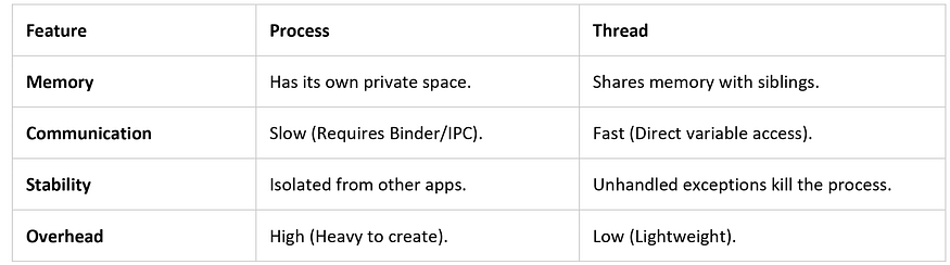 Process vs. Thread: The Quick Comparison