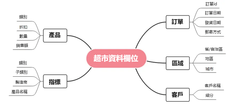 經營超市越來越難！你需要這份超市盈虧資料分析教程