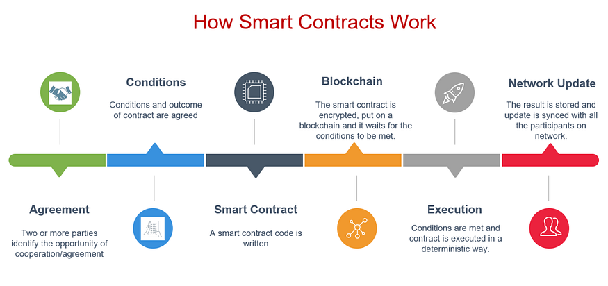 image showing how smart contracts work bitsave protocol