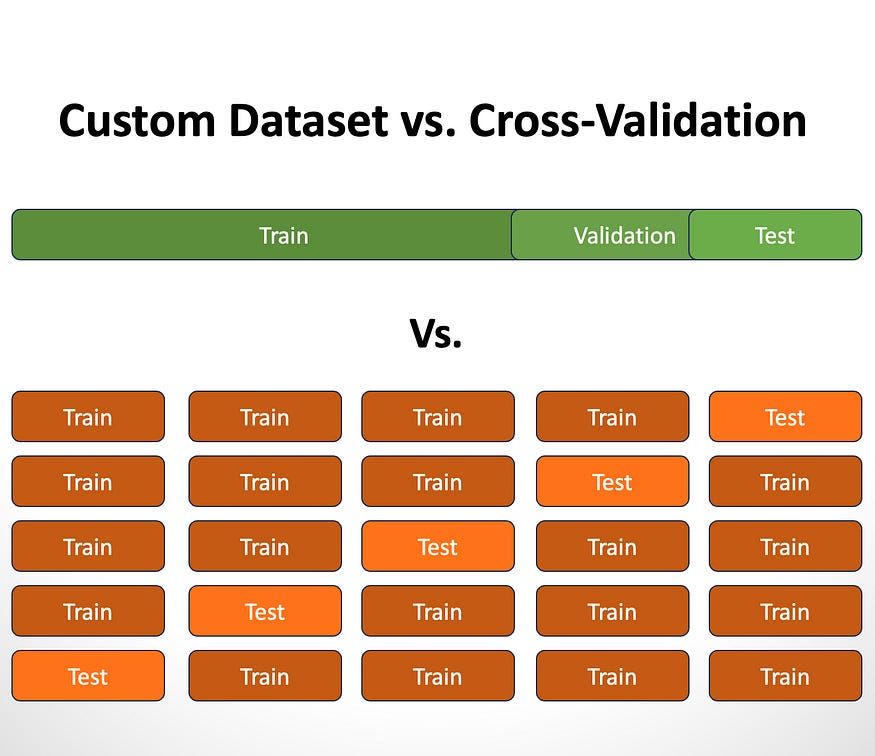Maximizing Your Model Potential: Custom Dataset vs. Cross-Validation