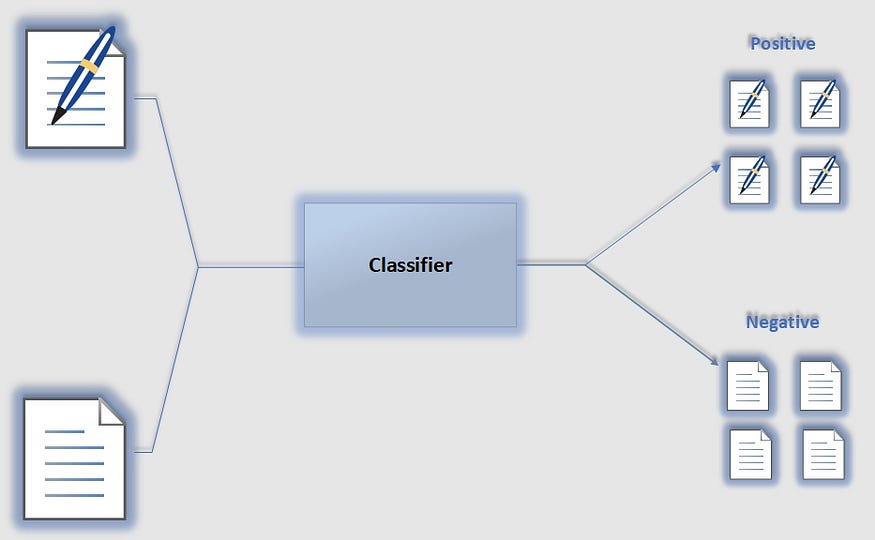 Simple Text Classifier With Basic Machine Learning Model (Part-5)