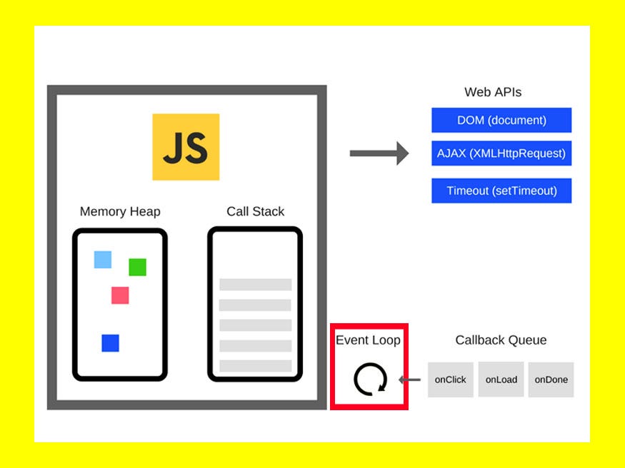 (JavaScript) Event Loop 原來是這麼一回事 - Ginn - Medium