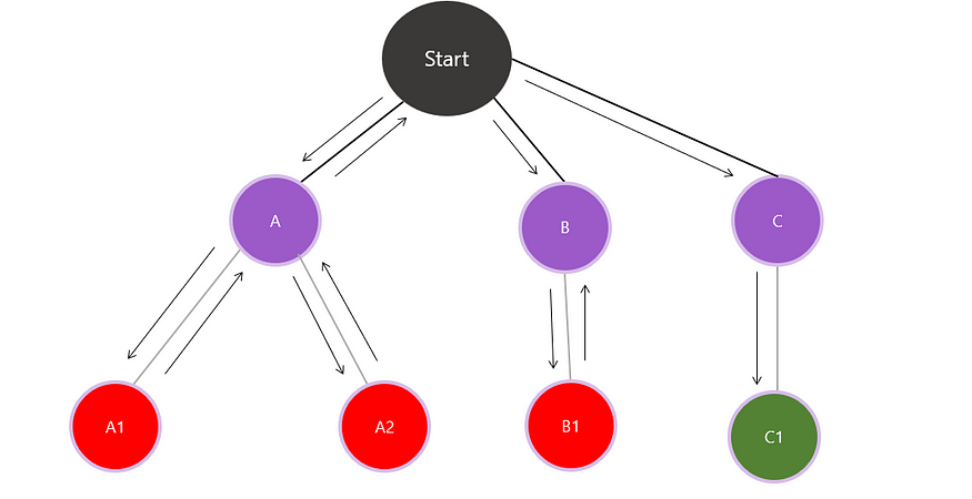 Understanding Backtracking using Python: Beginners Guide