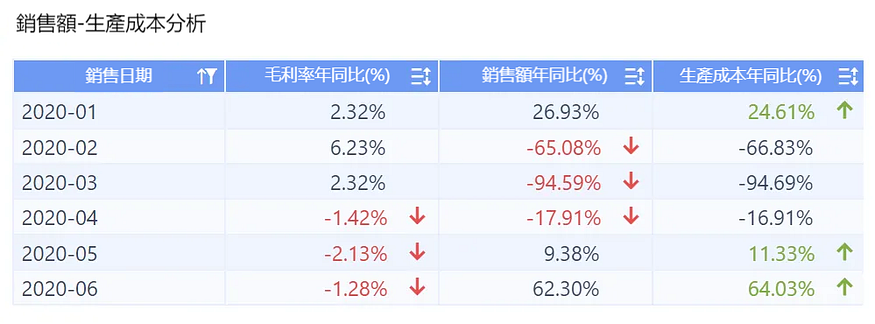 這才是主管想要的經營分析報告，而不是“純念PPT會”