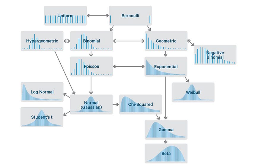 Different Probability Distributions Part 2