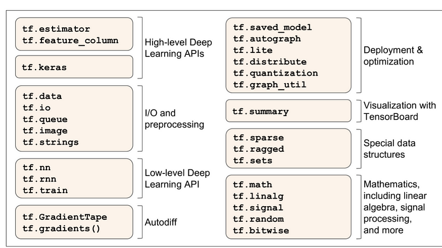 Tf.estimator, a Tensorflow High-level API