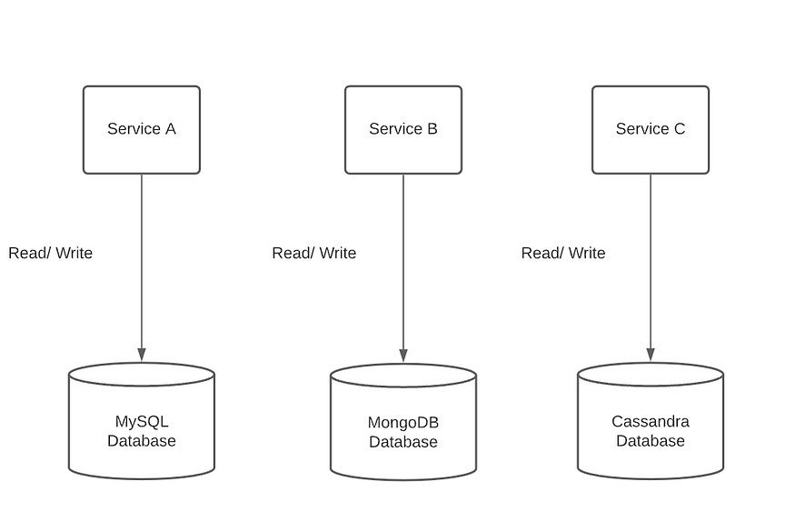 A diagram of database per service, a popular microservices design pattern.