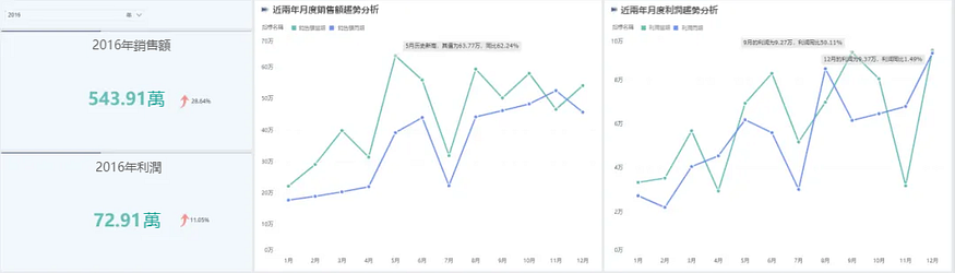資料分析實戰篇:如何為明年的促銷活動做整體規劃 ? 資料分析實戰篇:如何為明年的促銷活動做整體規劃 ?