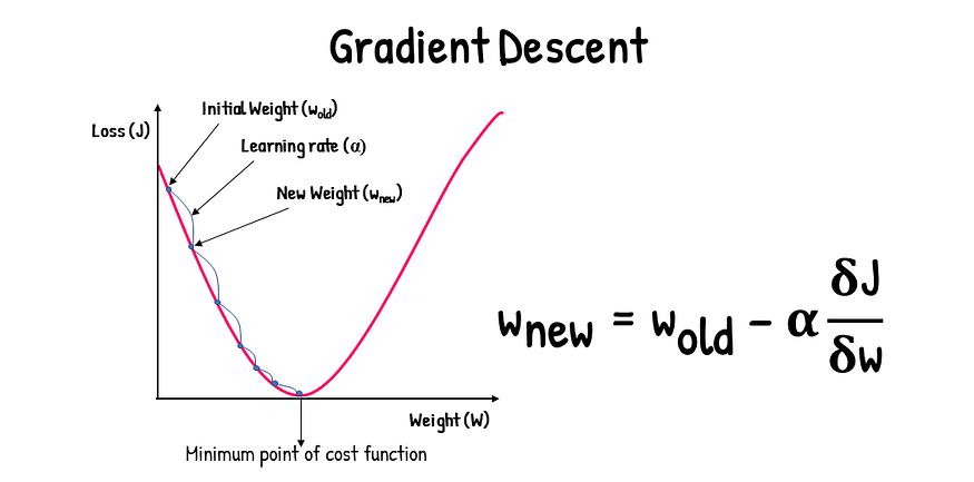Gradient Descent Graph