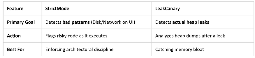 StrictMode vs. LeakCanary
