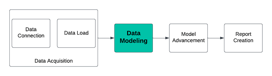 PowerBI Data Modelling Performance Improvement Strategies Used by Professionals
