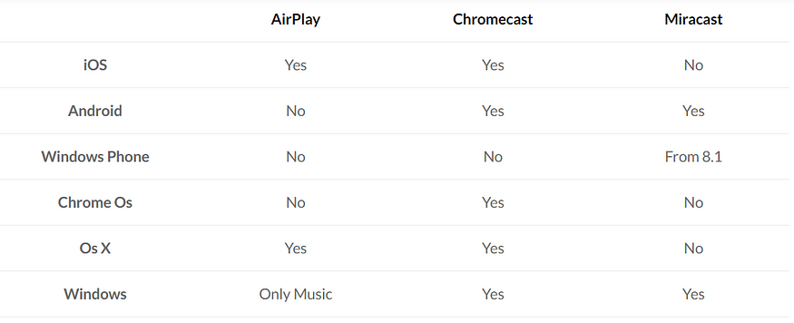 AirPlay vs. Miracast vs. Chromecast: Which Is the Best Screen Mirroring Technology?