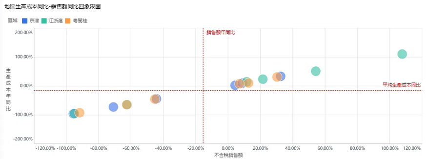 這才是主管想要的經營分析報告，而不是“純念PPT會”