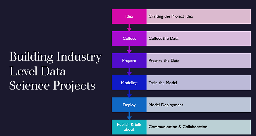 Building Industry Level Data Science Projects: A Step-by-Step Guide