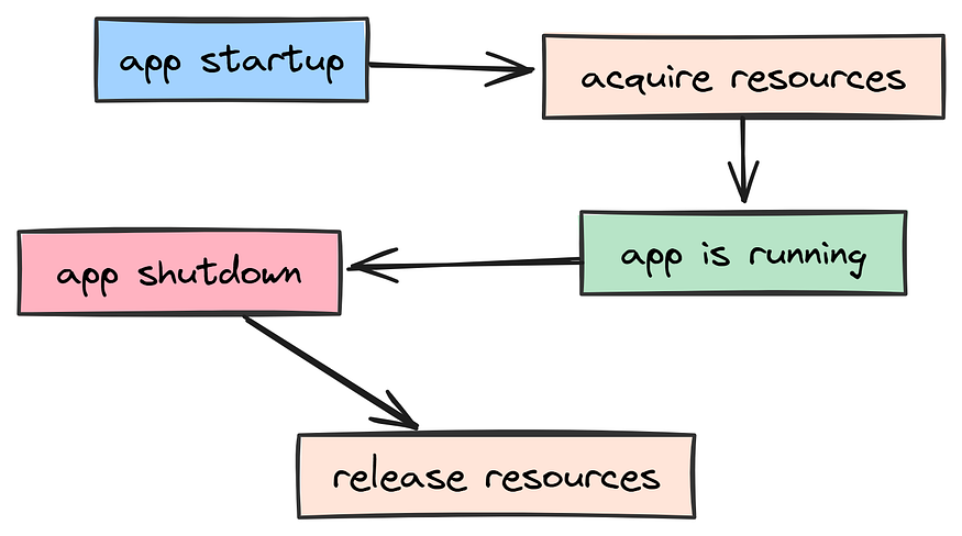 Context Management Async