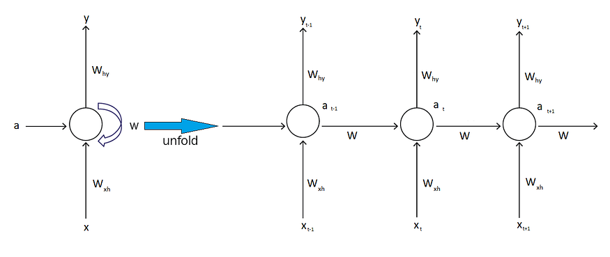 Introduction to the Architecture of Recurrent Neural Networks (RNNs)