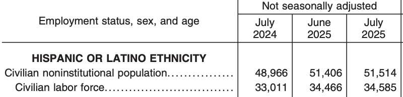 data from labor department report showing numbers of Hispanics in the civilian labor force