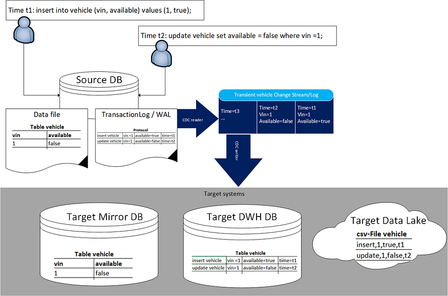 CDC architecture with source DB and target systems