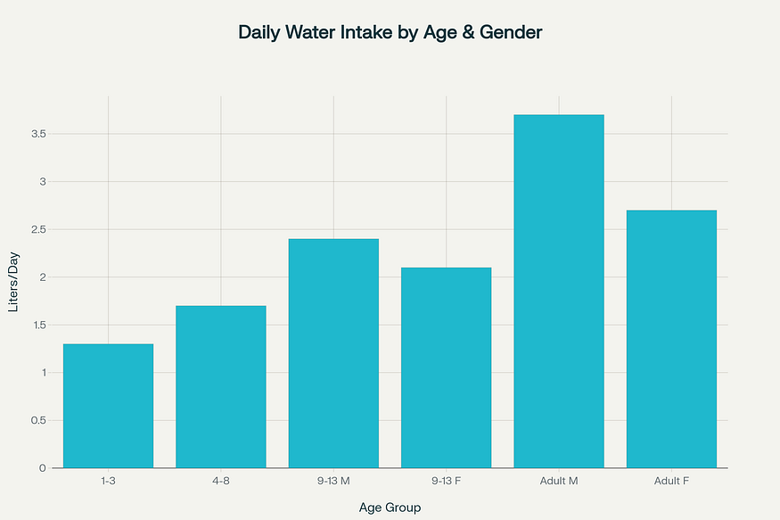 Daily Water Intake Recommendations by Age and Gender