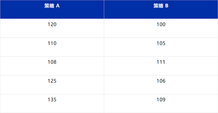 資料分析思維模型之：方差分析