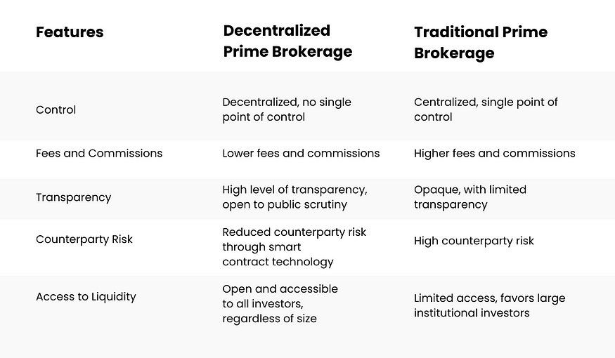 Decentralized vs Traditional Prime Brokerage