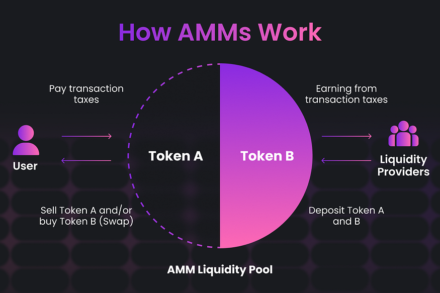 How AMMs Work - Dexlyn