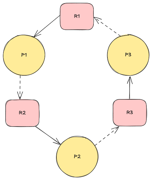 Deadlock condition