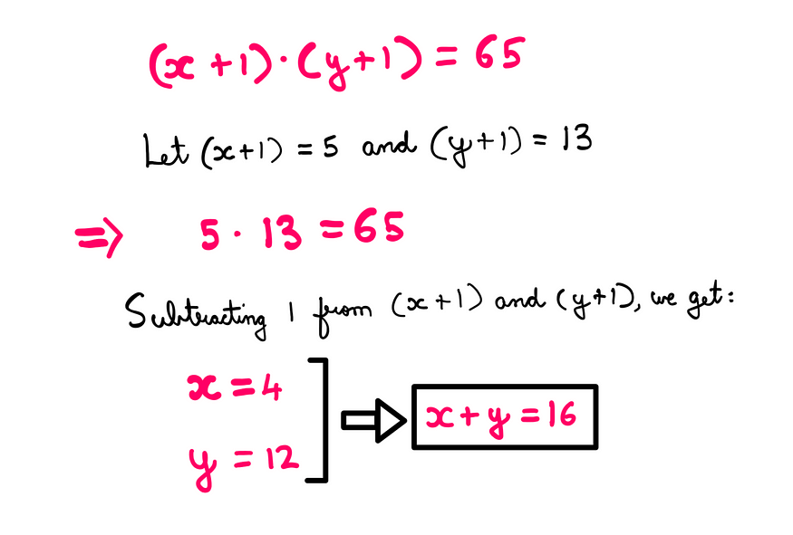The tricky algebra problem — Whiteboard style graphics illustration showing the following equation: (x+1)*(y+1)=65; Let (x+1)=5 and (y+1)=13; Then, 5*13 = 65; Subtracting 1 from (x+1) and (y+1), we get (x=4) and (y=12). Therefore, (x+y)=16