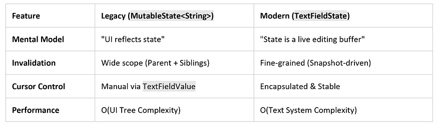 TextField vs. TextFieldState Comparison