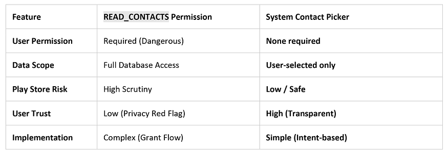 READ_CONTACTS vs. Contact Picker
