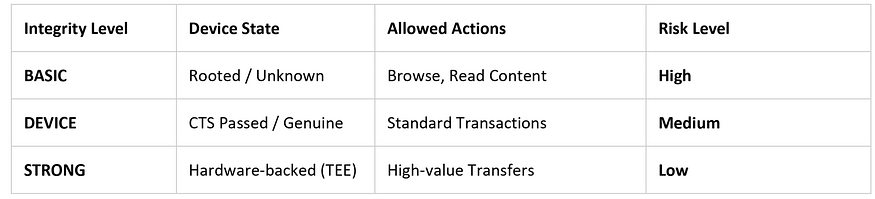 Integrity Level Decision Table