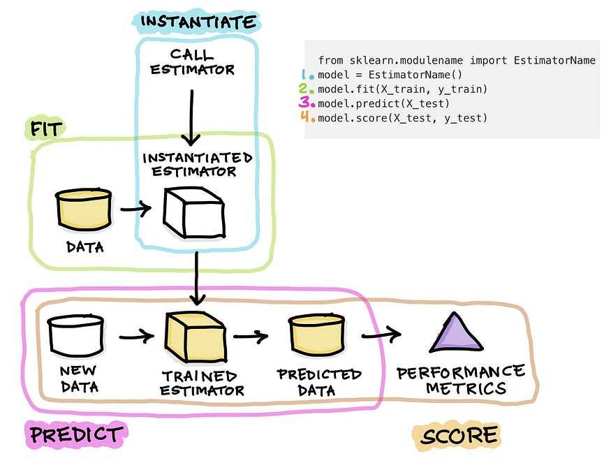 Import scikit. Модели scikit learn. estimator. instantiate. you should provide an instance of scikit-learn estimator instead of a class..