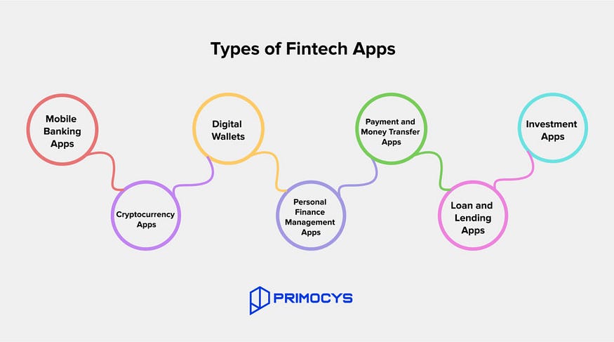 Types of Fintech App