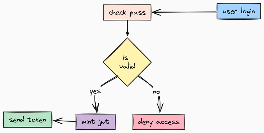 Auth Flow