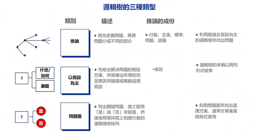 “邏輯樹分析”在資料分析中的應用