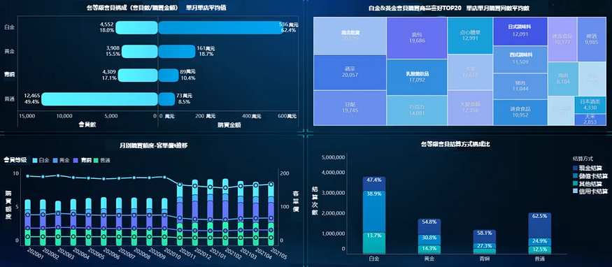 消費企業“主動造血能力”的引擎 — — 存量會員營運分析