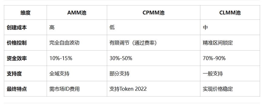 一篇文章教你正确区分Raydium AMM、CPMM和CLMM流动性的区别