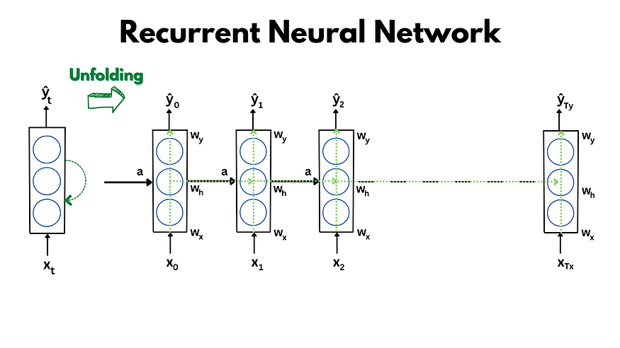 Unlocking the Power of Recurrent Neural Networks: A Beginner’s Guide
