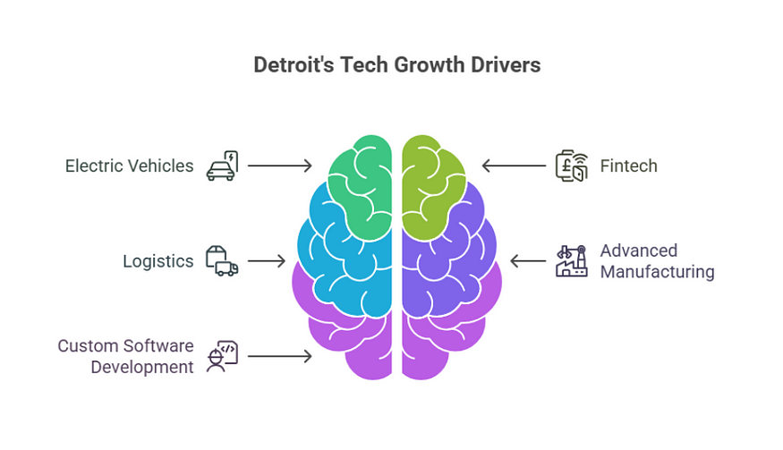 Detroit Growing