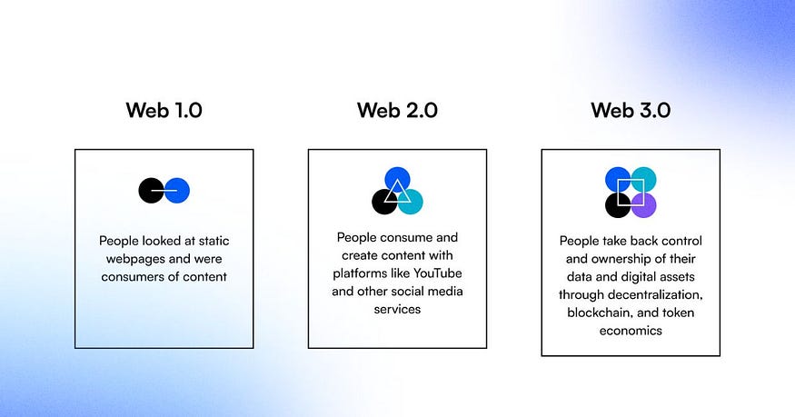 Differences Between Web1, Web2, and Web3