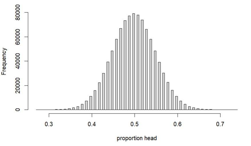 Null Hypothesis Significance Testing — Test for one Proportion