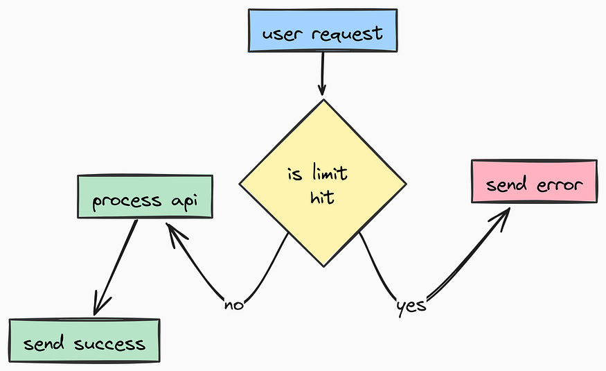 Rate Limit test