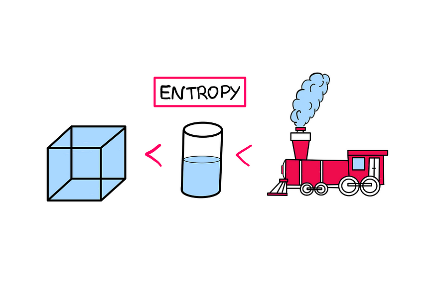 Chaos In Perception: The Subjective Nature Of Entropy — A block of ice on the left; a glass of water at the centre; a steam engine on the right. Ice has lower entropy than water, and water has in turn lower entropy than steam.