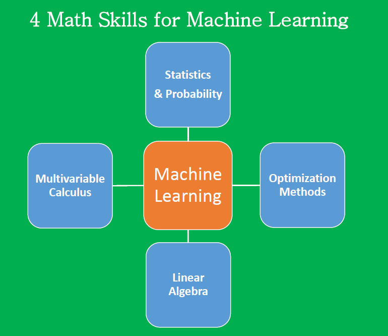Essential Math Skills for Machine Learning