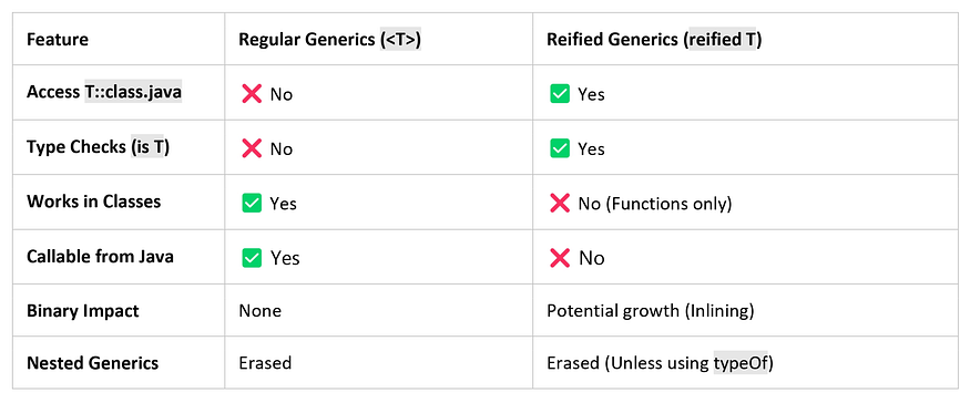 Feature Comparison: Regular vs. Reified Generics
