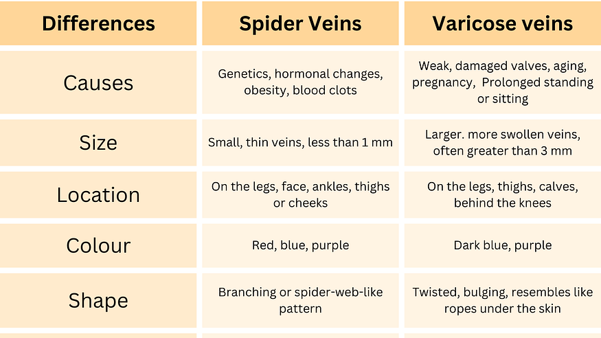 Table of differences between spider veins and varicose veins