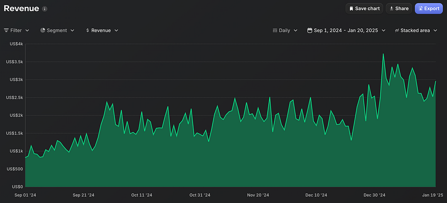 Revenue stats of stimuler- 2024