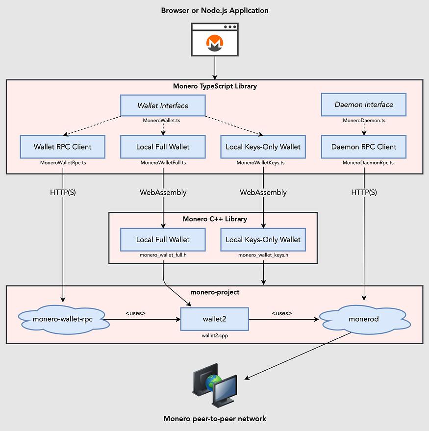 architecture from Monero’s site