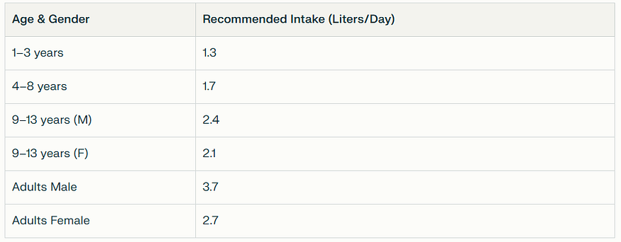 Recommended Intake (Age wise)